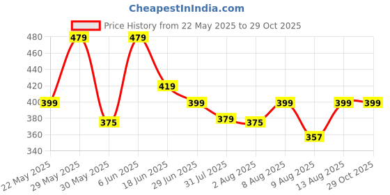 amazon.in go gazab Stylish Women's Palazzo: Trendy Rayon Solid Color Ethnic Wear Palazzo Available Size - M, L, XL, 2XL, 3XL,4XL go gazab Price History Graph from 22 May 2025 to 28 Oct 2025