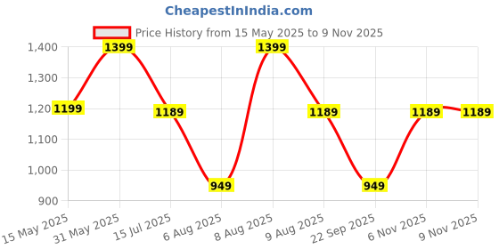 amazon.in ladies hub Stylish Women's Slip-On Loafers, Moccasins, Wedges & Leather Formal Bellies – Comfortable Office Shoes Without Laces ladies hub Price History Graph from 15 May 2025 to 8 Nov 2025