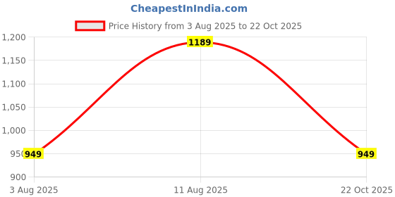 amazon.in ladies hub Stylish Women's Slip-On Loafers, Moccasins, Wedges & Leather Formal Bellies – Comfortable Office Shoes Without Laces ladies hub Price History Graph from 3 Aug 2025 to 22 Oct 2025