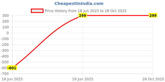 amazon.in caelii Stylish Women's Steel Lightweight Wear Jewelry Multiple Modern Designs Rust-Resistant & Skin-Friendly Traditional Use Mangalsutra_CA_107 caelii Price History Graph from 18 Jun 2025 to 28 Oct 2025