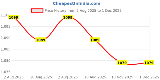amazon.in Stylish Wooden Drawer Chest with Ceramic Drawers – 4 Container Storage for Small Items, Gifts, Rings, Earrings & Jewelry & Colour cut Be Change Ceramic Drawer Price History Graph from 2 Aug 2025 to 30 Nov 2025