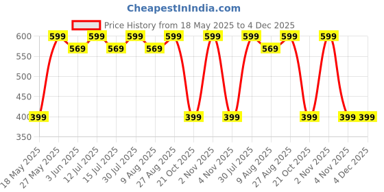 amazon.in Stylista 8 Seater Round Table Cover Leaves Pattern Print 90 inches Diameter Price History Graph from 18 May 2025 to 3 Dec 2025