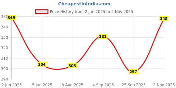 amazon.in Stylista Microwave Oven Cover for IFB 20 L Convection 20SC2 Petals Pattern Yellow Price History Graph from 2 Jun 2025 to 2 Nov 2025