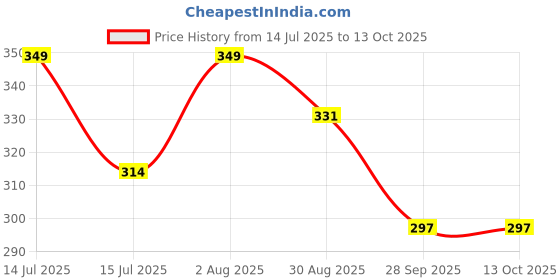 amazon.in Stylista Microwave Oven Cover for IFB 20 L Convection 20SC2 Polka dot Pattern Grey Price History Graph from 14 Jul 2025 to 12 Oct 2025