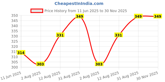 amazon.in Stylista Microwave Oven Cover for IFB 20 L Convection 20SC2, Printed stylista Price History Graph from 11 Jun 2025 to 29 Nov 2025