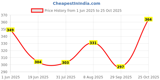 amazon.in Stylista Microwave Oven Cover for IFB 30 L Convection 30FRC2, Polka dot Pattern Price History Graph from 1 Jun 2025 to 25 Oct 2025