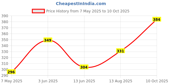 amazon.in Stylista Microwave Oven Cover for IFB 30 L Convection 30SC4 Ditzy Pattern Grey Base Price History Graph from 7 May 2025 to 10 Oct 2025