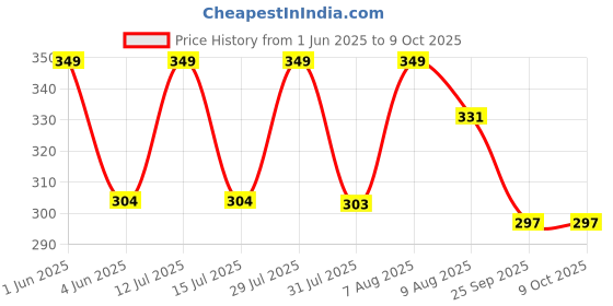 amazon.in Stylista Microwave Oven Cover for IFB 30 L Convection 30SC4, Geometric Pattern Price History Graph from 1 Jun 2025 to 8 Oct 2025