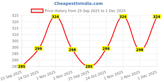 amazon.in Stylista Microwave Oven Cover for LG 28 L Convection MC2846BV Floral Pattern Beige Price History Graph from 25 Sep 2025 to 1 Dec 2025