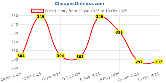 amazon.in Stylista Microwave Oven Cover for LG 32 L Convection MC3286BLT Ditzy Pattern Grey Base Price History Graph from 20 Jun 2025 to 13 Oct 2025