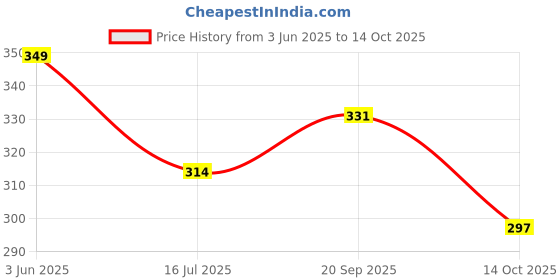 amazon.in Stylista Microwave Oven Cover for LG 32 L Convection MC3286BLT, Printed Price History Graph from 3 Jun 2025 to 14 Oct 2025