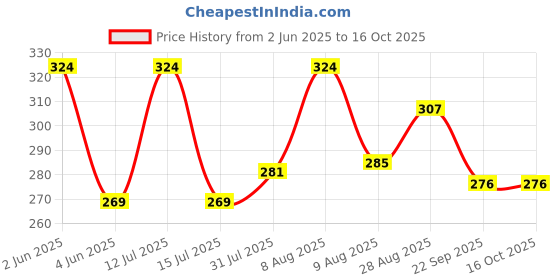 amazon.in Stylista Microwave Oven Cover for Panasonic 20 L Convection NN-CT265MFDG Floral Pattern Beige Price History Graph from 2 Jun 2025 to 16 Oct 2025