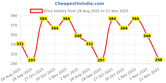 amazon.in Stylista Microwave Oven Cover for Panasonic 23 L Convection NN-CT364BFDG Symmetric Pattern Black Price History Graph from 28 Aug 2025 to 21 Nov 2025