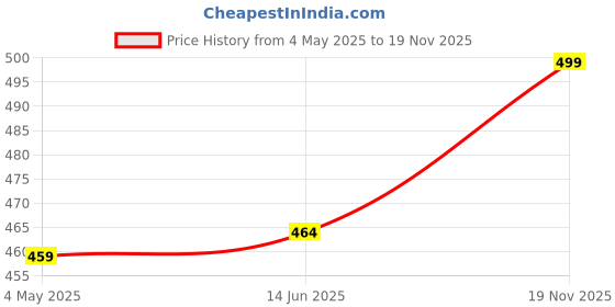 amazon.in Stylista Quilt Blanket Storage Bags Extra Large Double Size Set of 2 Floral Pattern Blueish Grey Price History Graph from 4 May 2025 to 19 Nov 2025