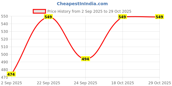 amazon.in Stylista Top Load Fully Automatic Washing Machine Cover Compatible for Haier 5.8 kg, 6 kg, 6.5 kg, 7 kg, 7.5 kg & 7.8 kg Price History Graph from 2 Sep 2025 to 28 Oct 2025