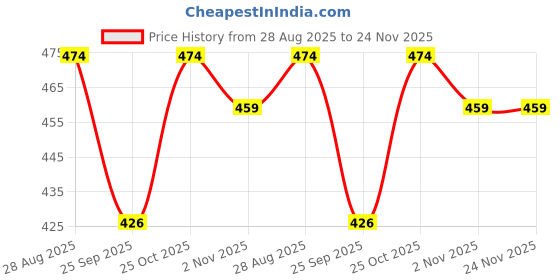 amazon.in Stylista Washing Machine Cover Compatible for LG 7 kg T8077NEDLX Fully-Automatic Top Load Price History Graph from 28 Aug 2025 to 24 Nov 2025