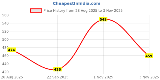 amazon.in Stylista Washing Machine Cover Compatible for LG 8 kg FH4G6TDNL42 Fully-Automatic Front Load Black Price History Graph from 28 Aug 2025 to 1 Nov 2025
