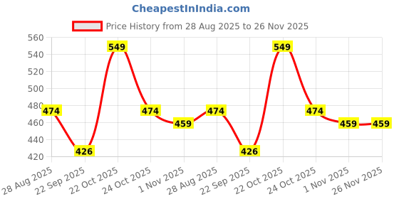 amazon.in Stylista Washing Machine Cover Compatible for Samsung 8 kg WW80K5210WW Front Load Maroon stylista Price History Graph from 28 Aug 2025 to 26 Nov 2025