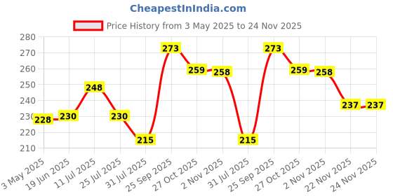 amazon.in Stylista Waterproof & Dustproof Three Blade Ceiling Fan Cover with Attachable Enclosure Set of 1 Fan Cover Floral Pattern Black Price History Graph from 3 May 2025 to 22 Nov 2025