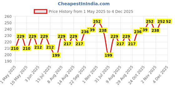 amazon.in Stylista Waterproof Round Center Table Coffee Table Cover 48 Inches Diameter Floral Pattern Purple Price History Graph from 1 May 2025 to 4 Dec 2025
