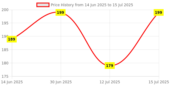 amazon.in Stylistico Disposable Non-Woven 3 ply Surgical Face Mask with Nose Clip and soft Earloop elastic Price History Graph from 14 Jun 2025 to 15 Jul 2025