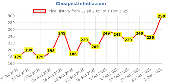 amazon.in StylizShades Golden Metal Stand for Idol, Diya or Decor – Decorative Brass Finish Chowki for Puja Mandir, Festival, Home & Office Temple Use, Round, Set of 2 Price History Graph from 12 Jul 2025 to 1 Dec 2025