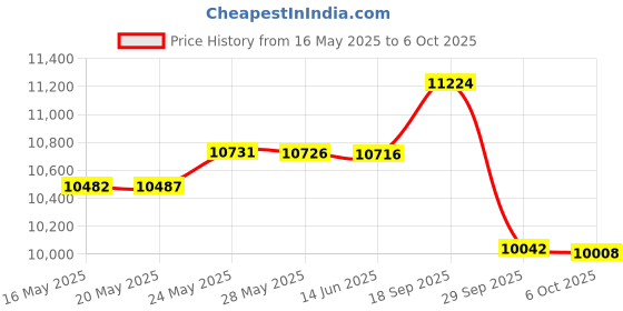 amazon.in styllion Men's Thermal Shirt - Heavy Weight - Big and Tall & Regular Sizes TCLS styllion Price History Graph from 16 May 2025 to 6 Oct 2025