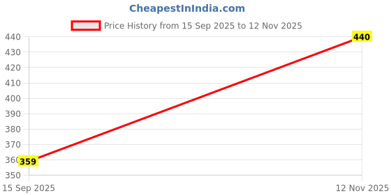 amazon.in stylo dresses Trandy Girls' Ruffle Top & Shorts Set stylo dresses Price History Graph from 15 Sep 2025 to 12 Nov 2025