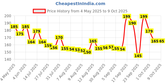 amazon.in Stylo Shop B22D 360 Degree Crystal Magic Disco Led Light Rotating Bulb Light, 3 Watts stylo shop Price History Graph from 4 May 2025 to 8 Oct 2025