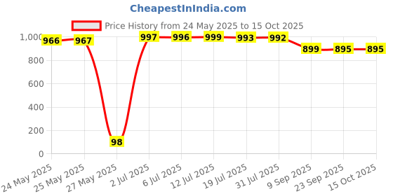 amazon.in STYLONEST Hub Pure RED Sandalwood Stick/LAL Chandan Natural RAKT Chandan Stick for Pooja & Beauty 110-120 Gram Price History Graph from 24 May 2025 to 15 Oct 2025
