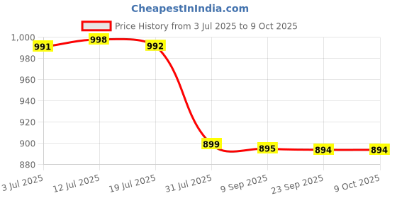 amazon.in STYLONEST Original Red Sandalwood Stick, Natural Chandan Sticks Lal Chandan Wood for face, Skin, All-Purpose Puja Stick (110-120 Grams) stylonest Price History Graph from 3 Jul 2025 to 9 Oct 2025