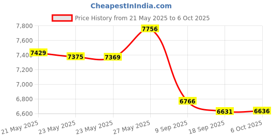 amazon.in Stylophone Beat - Compact Stylus Drum Machine | 4 Drum Kits & 4 Bass Sounds | Rhythm Machine Beat Maker | Drum Loop Machine Price History Graph from 21 May 2025 to 6 Oct 2025
