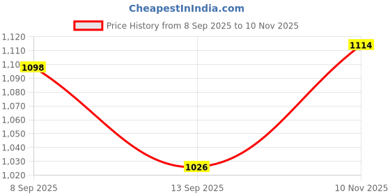 amazon.in stylum Plus Size Women Printed & Embroidered Rayon Kurti with Dhoti Pant (KDVOILMAHIPLUS_Violet) stylum Price History Graph from 8 Sep 2025 to 10 Nov 2025