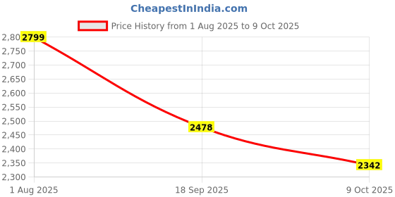 amazon.in stylum Silk Women's Embroidered Readymade Lehenga Choli With Dupatta (Stdselenawine_Wine) stylum Price History Graph from 1 Aug 2025 to 9 Oct 2025