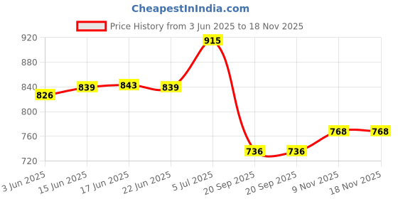 amazon.in stylum Women Floral Printed Rayon Kurta Pant Set stylum Price History Graph from 3 Jun 2025 to 18 Nov 2025