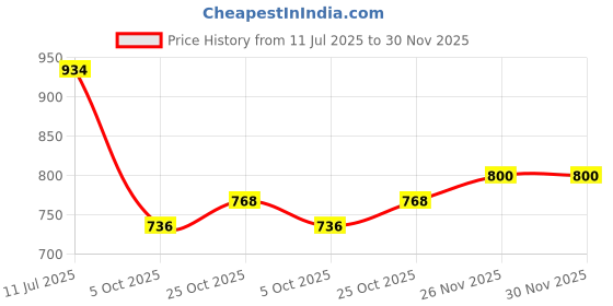 amazon.in stylum Women Floral Printed Rayon Kurta Pant Set stylum Price History Graph from 11 Jul 2025 to 30 Nov 2025