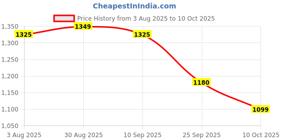 amazon.in stylum Women's Ajrakh Printed Cotton A-Line Kurta Pant Dupatta Set stylum Price History Graph from 3 Aug 2025 to 10 Oct 2025