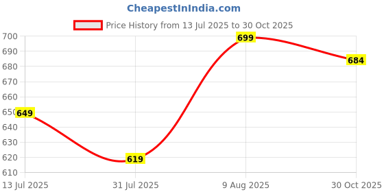 amazon.in stylum Women's Cotton Ikat Print Rayon Pajama Set stylum Price History Graph from 13 Jul 2025 to 30 Oct 2025