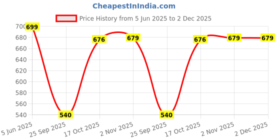 amazon.in stylum Women's Cotton Ikat Print Rayon Pajama Set stylum Price History Graph from 5 Jun 2025 to 2 Dec 2025