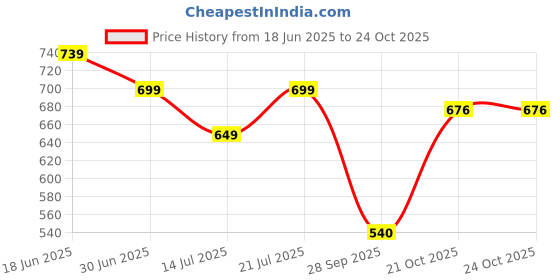 amazon.in stylum Women's Cotton Ikat Print Rayon Pajama Set stylum Price History Graph from 18 Jun 2025 to 22 Oct 2025