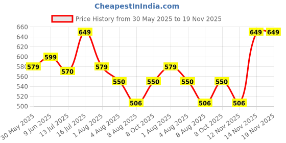 amazon.in stylum Women's Cotton Regular Fit Top stylum Price History Graph from 30 May 2025 to 18 Nov 2025