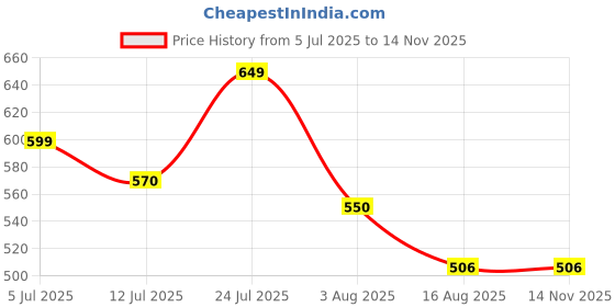 amazon.in stylum Women's Cotton Regular Fit Top stylum Price History Graph from 5 Jul 2025 to 14 Nov 2025