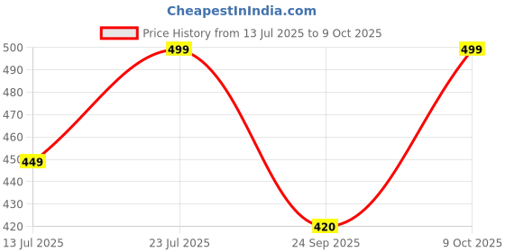 amazon.in stylum Women's Cotton Regular Fit Top stylum Price History Graph from 13 Jul 2025 to 9 Oct 2025