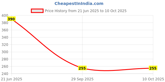 amazon.in stylum Women's Embroidered Chanderi Drawer Dupatta (DUPJESIKAWHITE_White) stylum Price History Graph from 21 Jun 2025 to 9 Oct 2025