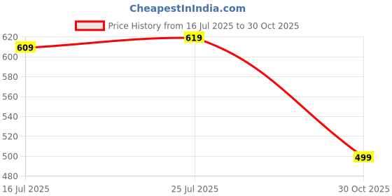 amazon.in stylum Women's Embroidered Cotton Blend Co-Ord Set stylum Price History Graph from 16 Jul 2025 to 30 Oct 2025