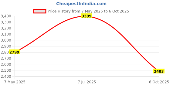 amazon.in stylum Women's Embroidered Readymade Georgette Lehenga Choli With Dupatta stylum Price History Graph from 7 May 2025 to 6 Oct 2025