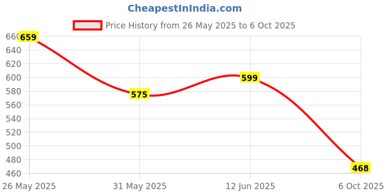 amazon.in stylum Women's Ethnic Printed Cotton Flared Maxi Dress (Drspinkbubble) stylum Price History Graph from 26 May 2025 to 6 Oct 2025