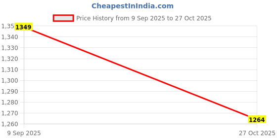 amazon.in stylum Women's Floral & Embroidered Cotton Short Kurti Set stylum Price History Graph from 9 Sep 2025 to 27 Oct 2025