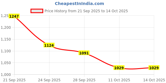 amazon.in stylum Women's Floral & Embroidered Cotton Short Kurti Set stylum Price History Graph from 21 Sep 2025 to 14 Oct 2025