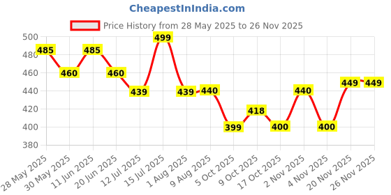 amazon.in stylum Women's Floral Print Rayon A-Line Kurta stylum Price History Graph from 28 May 2025 to 24 Nov 2025